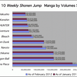 Top 10 Shonen Jump mangaer ud fra samlet salg