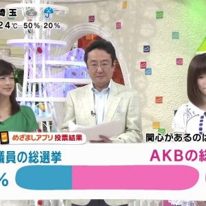 68% af japanerne er mere interesserede i AKB valget end præsident valget
