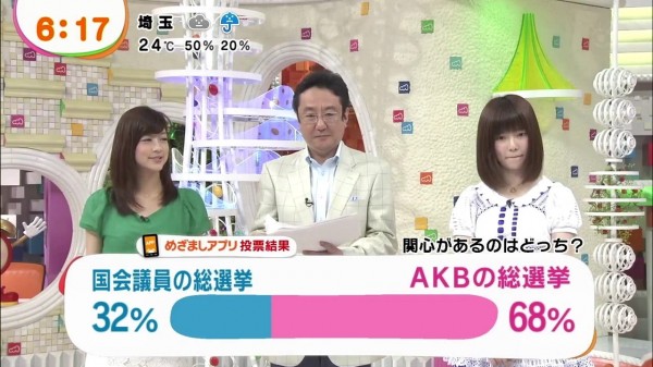 68% af japanerne er mere interesserede i AKB valget end præsident valget