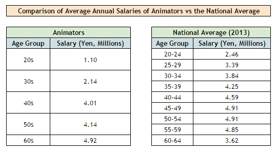 Hvor meget tjener animatorer?