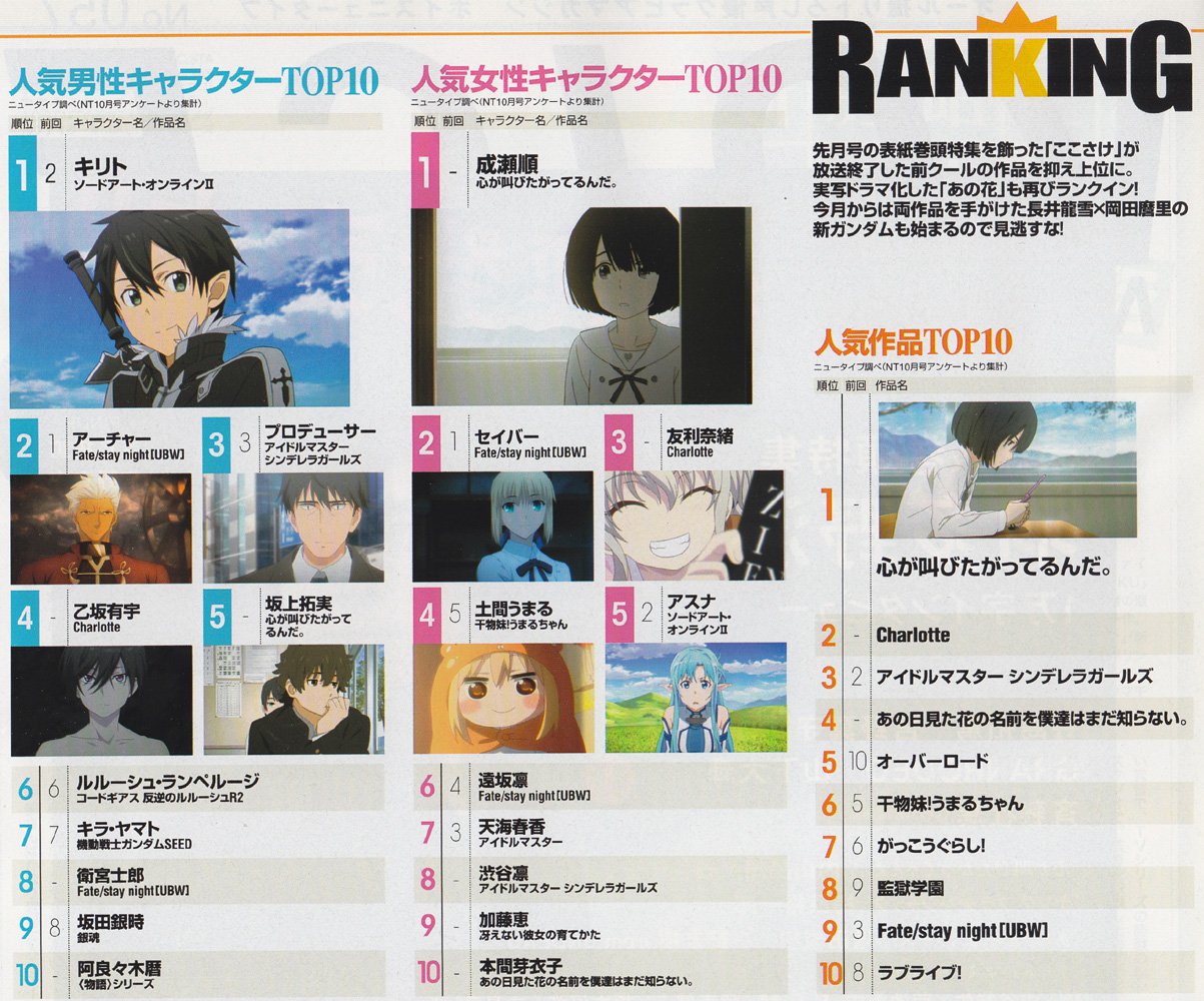 Top 10 anime personer ifølge NewType, November 2015