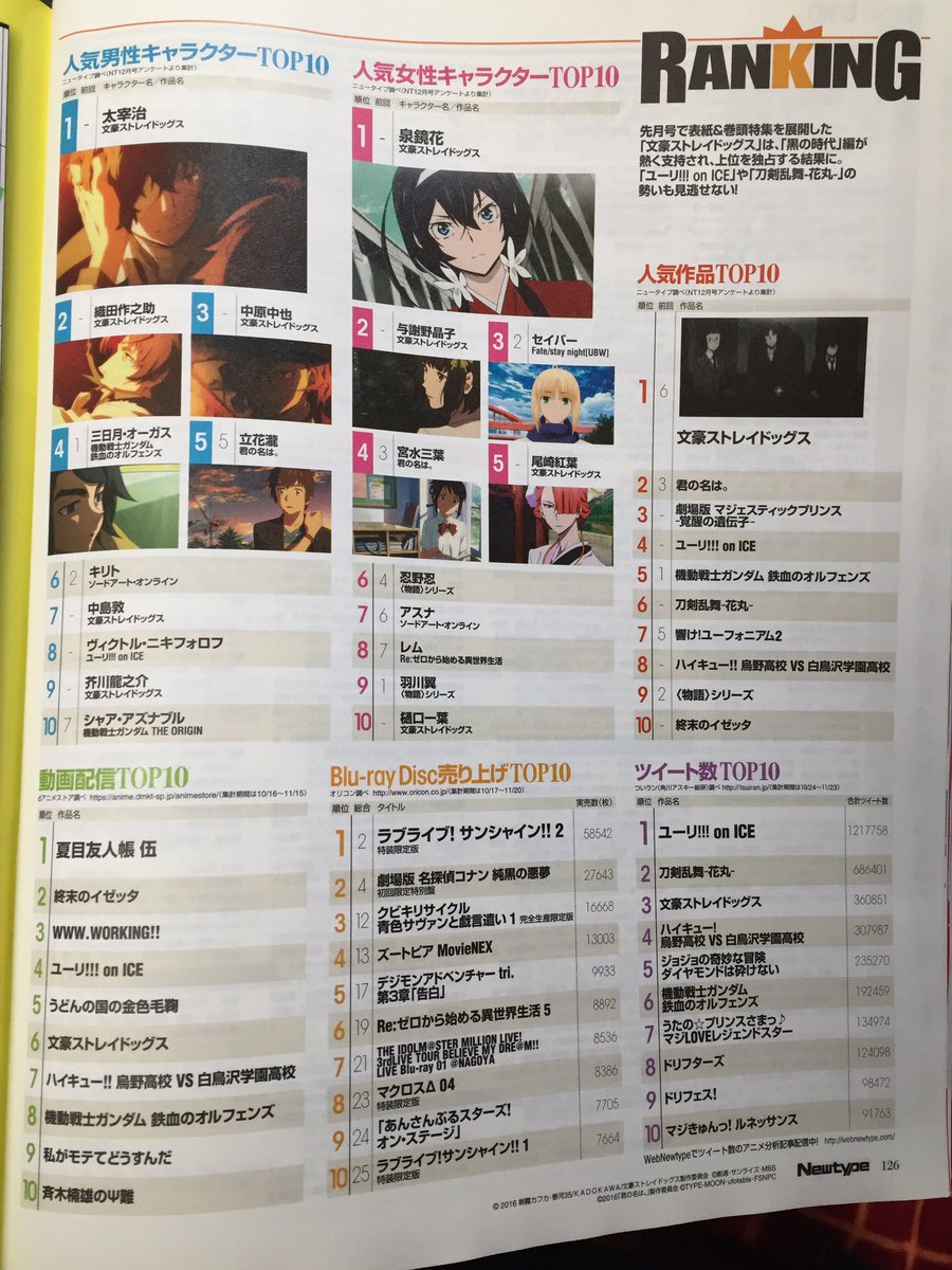 Newtype January 2017 Character Ranking