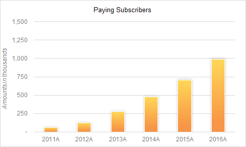 CrunchyRoll har rundet over en million betalende og 20 millioner registrerede abonnenter