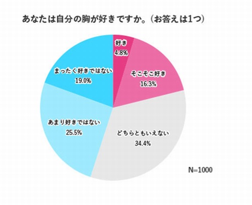 44,5% af japanske kvinder hader deres bryster