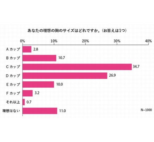 44,5% af japanske kvinder hader deres bryster