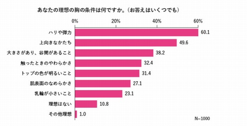 44,5% af japanske kvinder hader deres bryster