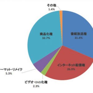 Anime udgør 77% af Japans tv-eksport