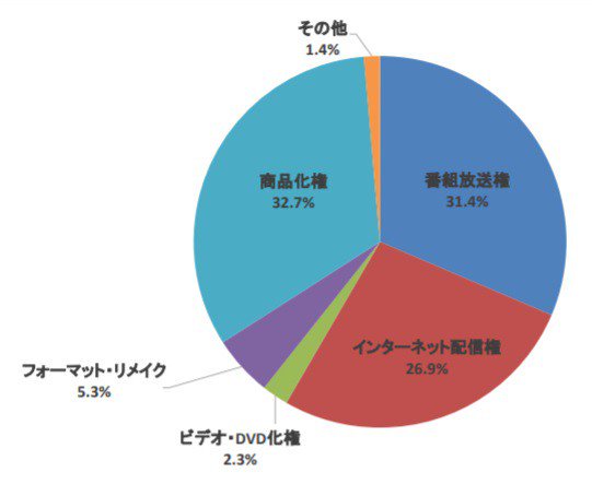 Anime udgør 77% af Japans tv-eksport