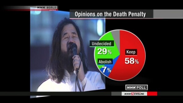 Over halvdelen af japanerne støtter dødsstraf