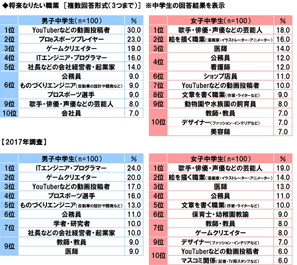 Hvad japanske skolebørn drømmer om af job