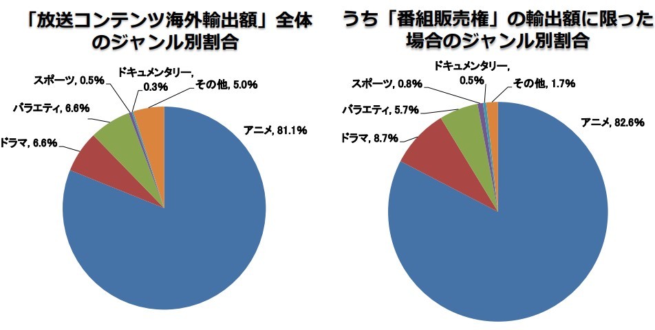 Japans indenrigsministerium: Anime udgør 80% af broadcast-eksporten